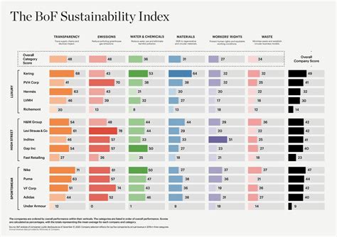 fashion brands sustainability ranking.